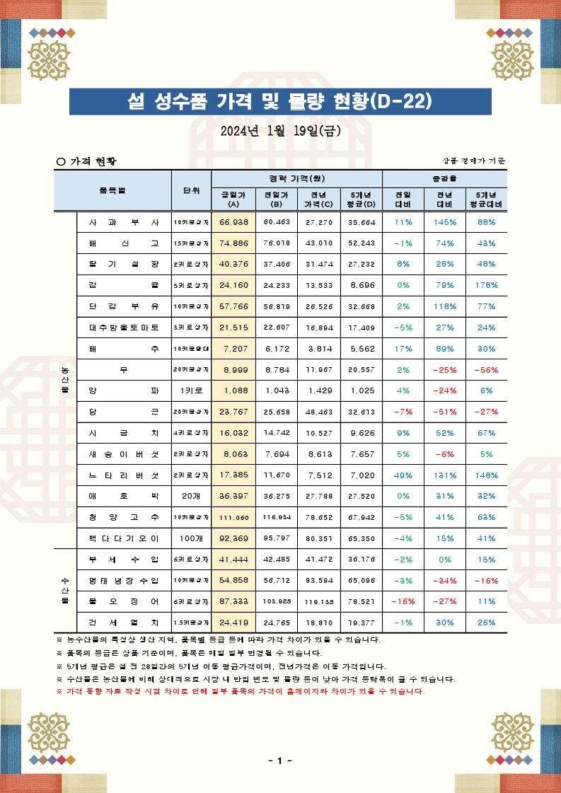 설 성수품 가격 및 물량 동향(24.01.19.).pdf_page_1.png