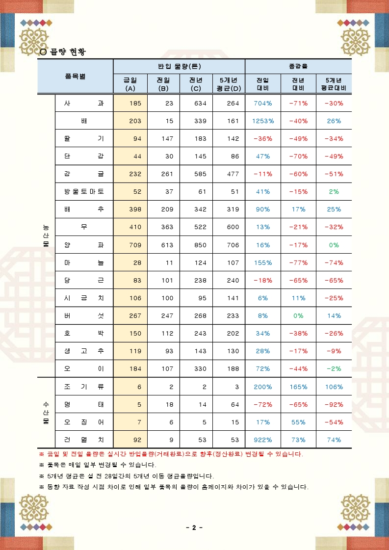 설 성수품 가격 및 물량 동향(24.01.22.).pdf_page_2.png