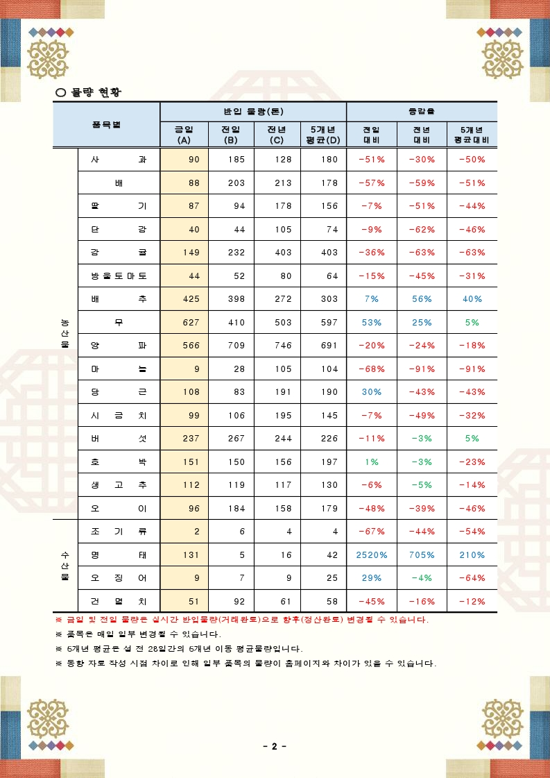 설 성수품 가격 및 물량 동향(24.01.23.).pdf_page_2.png