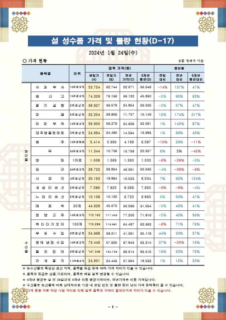 설 성수품 가격 및 물량 동향(24.01.24.).pdf_page_1.png