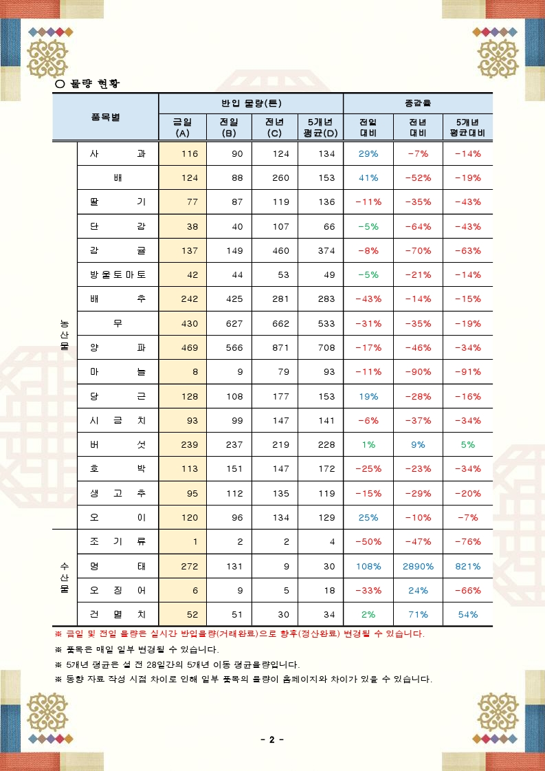 설 성수품 가격 및 물량 동향(24.01.24.).pdf_page_2.png