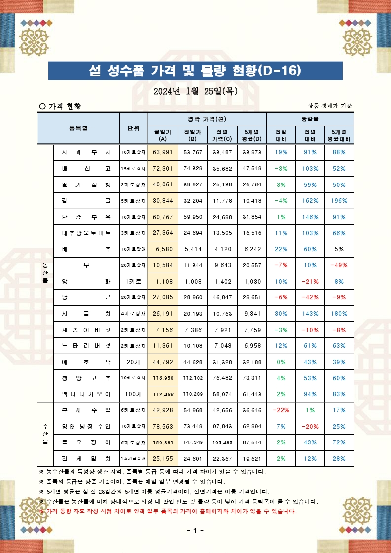 설 성수품 가격 및 물량 동향(24.01.25.).pdf_page_1.png