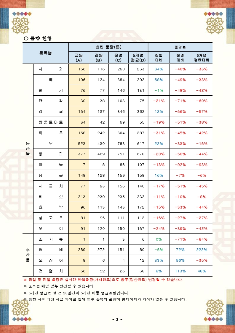 설 성수품 가격 및 물량 동향(24.01.25.).pdf_page_2.png