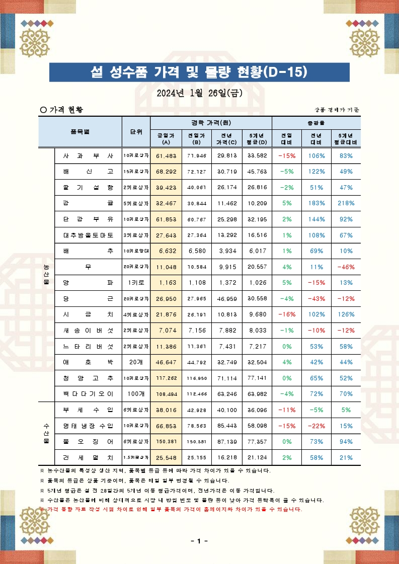 설 성수품 가격 및 물량 동향(24.01.26.).pdf_page_1.png