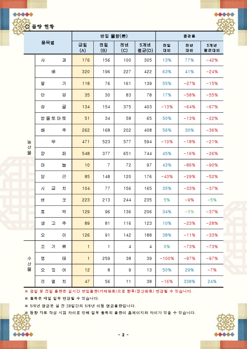 설 성수품 가격 및 물량 동향(24.01.26.).pdf_page_2.png