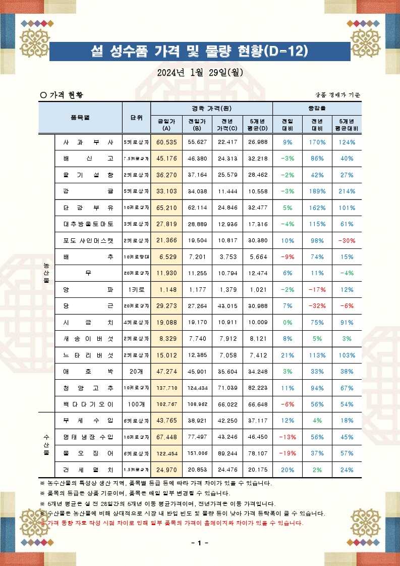 설 성수품 가격 및 물량 동향(24.01.29.).pdf_page_1.png