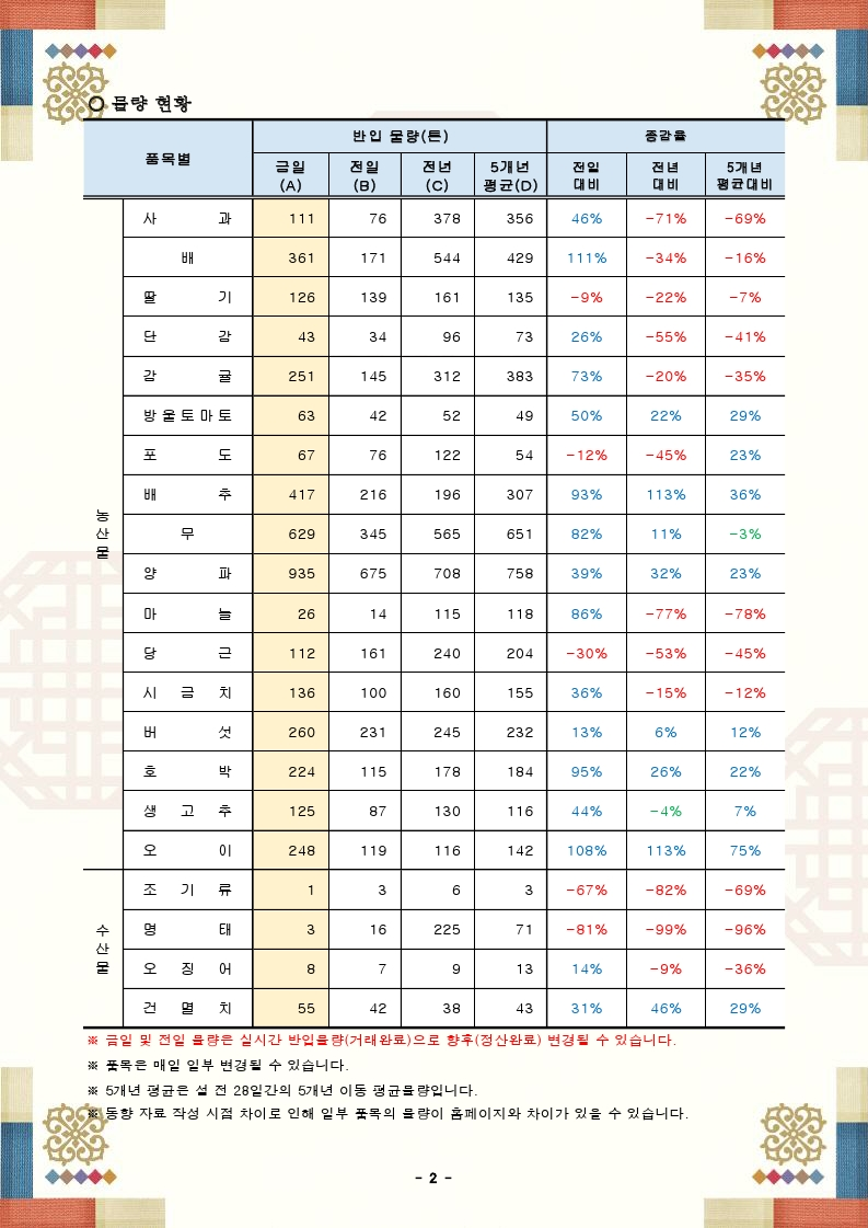 설 성수품 가격 및 물량 동향(24.01.29.).pdf_page_2.png