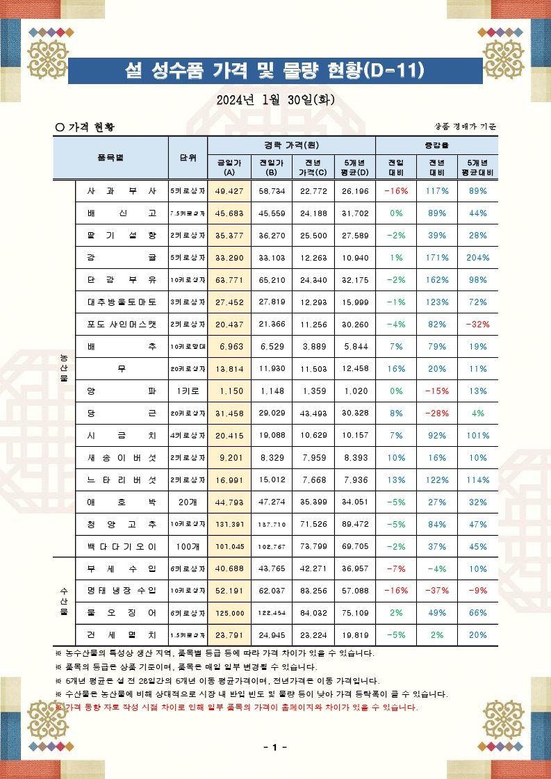 설 성수품 가격 및 물량 동향(24.01.30.).pdf_page_1.png