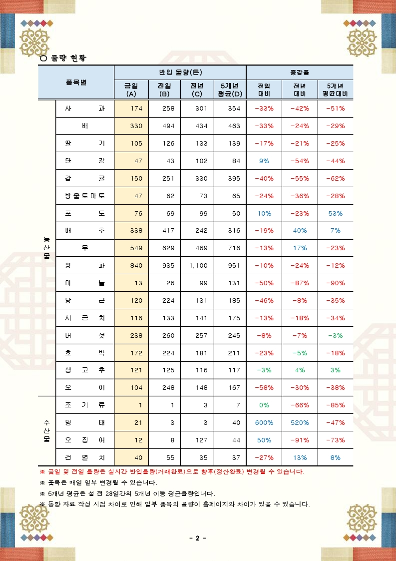 설 성수품 가격 및 물량 동향(24.01.30.).pdf_page_2.png