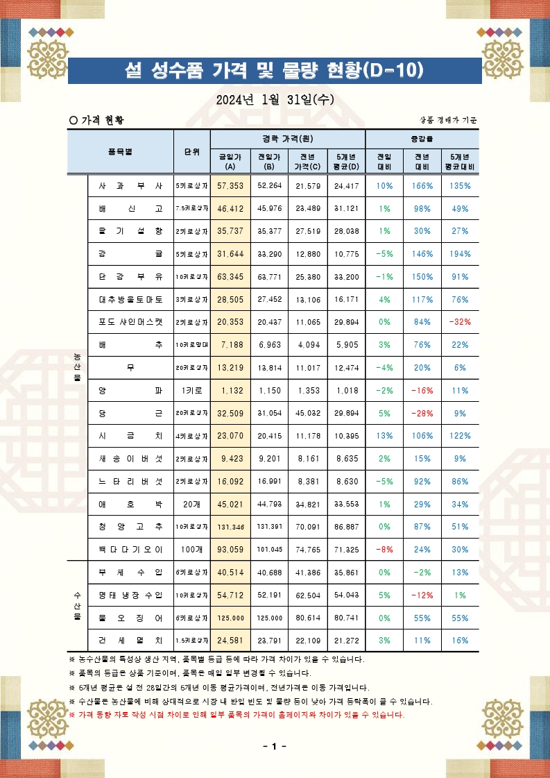 설 성수품 가격 및 물량 동향(24.01.31.).pdf_page_1.png