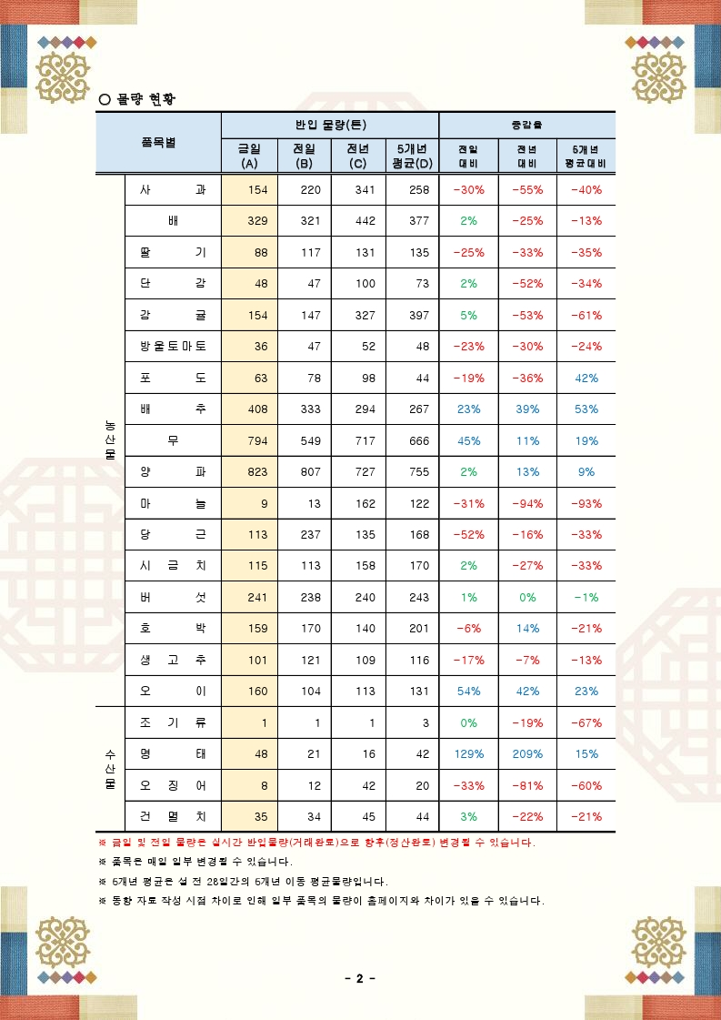 설 성수품 가격 및 물량 동향(24.01.31.).pdf_page_2.png