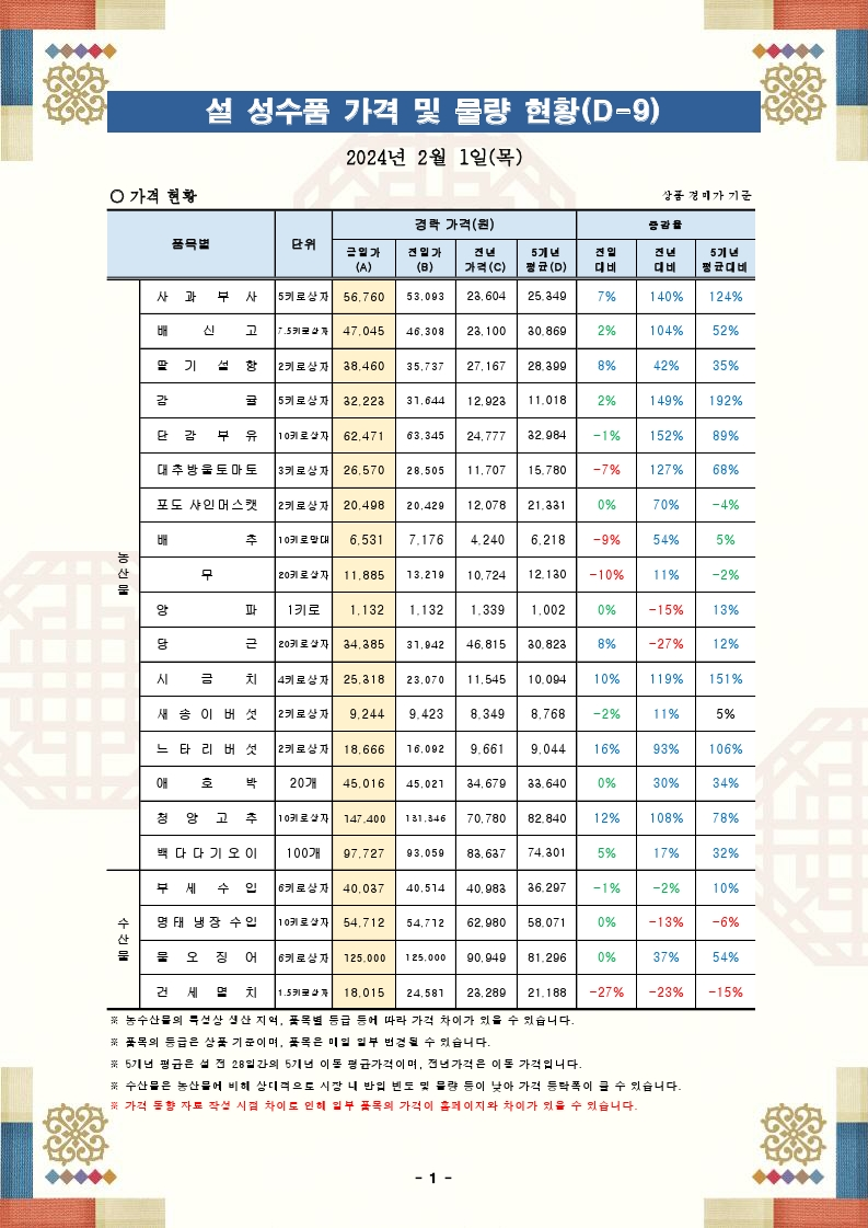 설 성수품 가격 및 물량 동향(24.02.01.).pdf_page_1.png