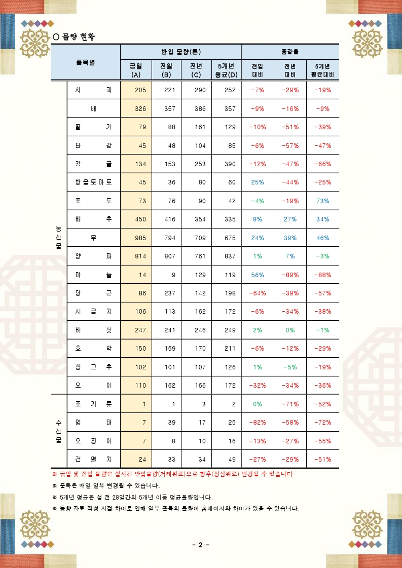 설 성수품 가격 및 물량 동향(24.02.01.).pdf_page_2.png