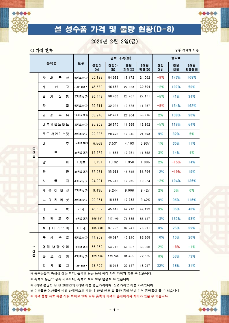 설 성수품 가격 및 물량 동향(24.02.02.).pdf_page_1.png