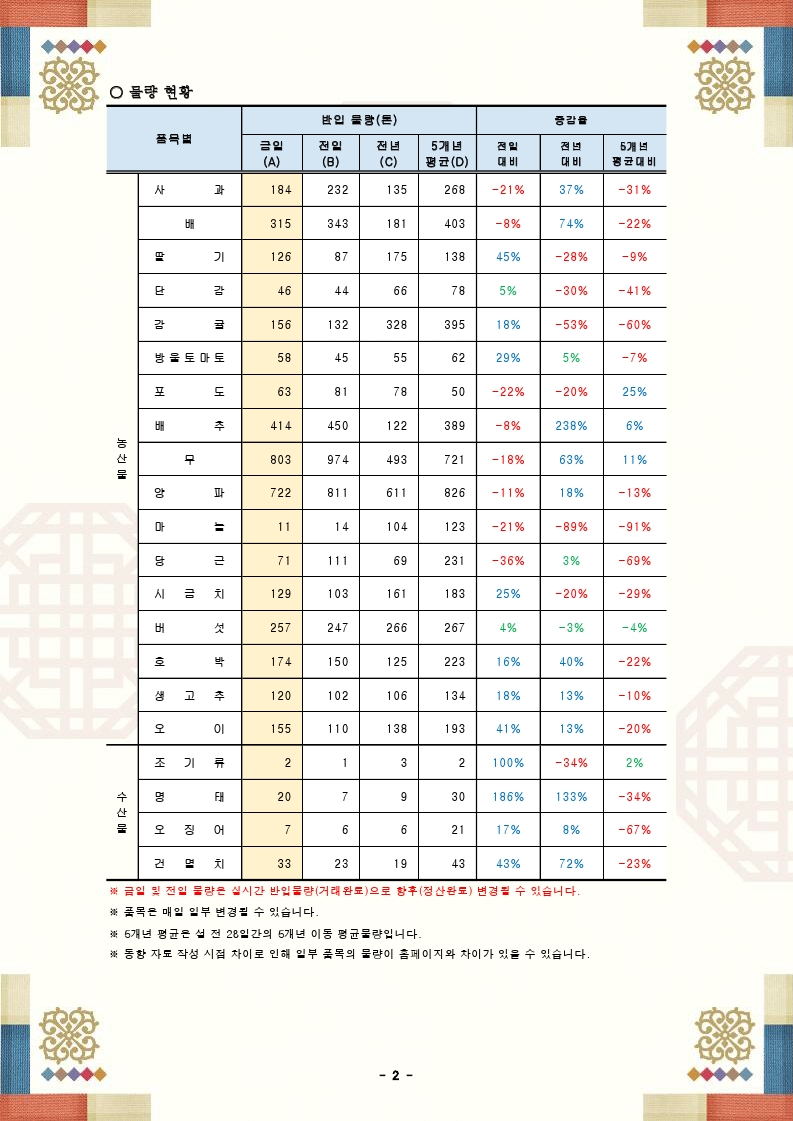 설 성수품 가격 및 물량 동향(24.02.02.).pdf_page_2.png