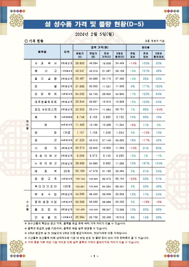 설 성수품 가격 및 물량 동향(24.02.05.).pdf_page_1.png