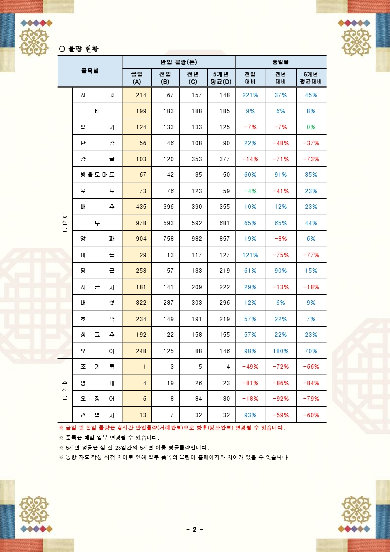 설 성수품 가격 및 물량 동향(24.02.05.).pdf_page_2.png