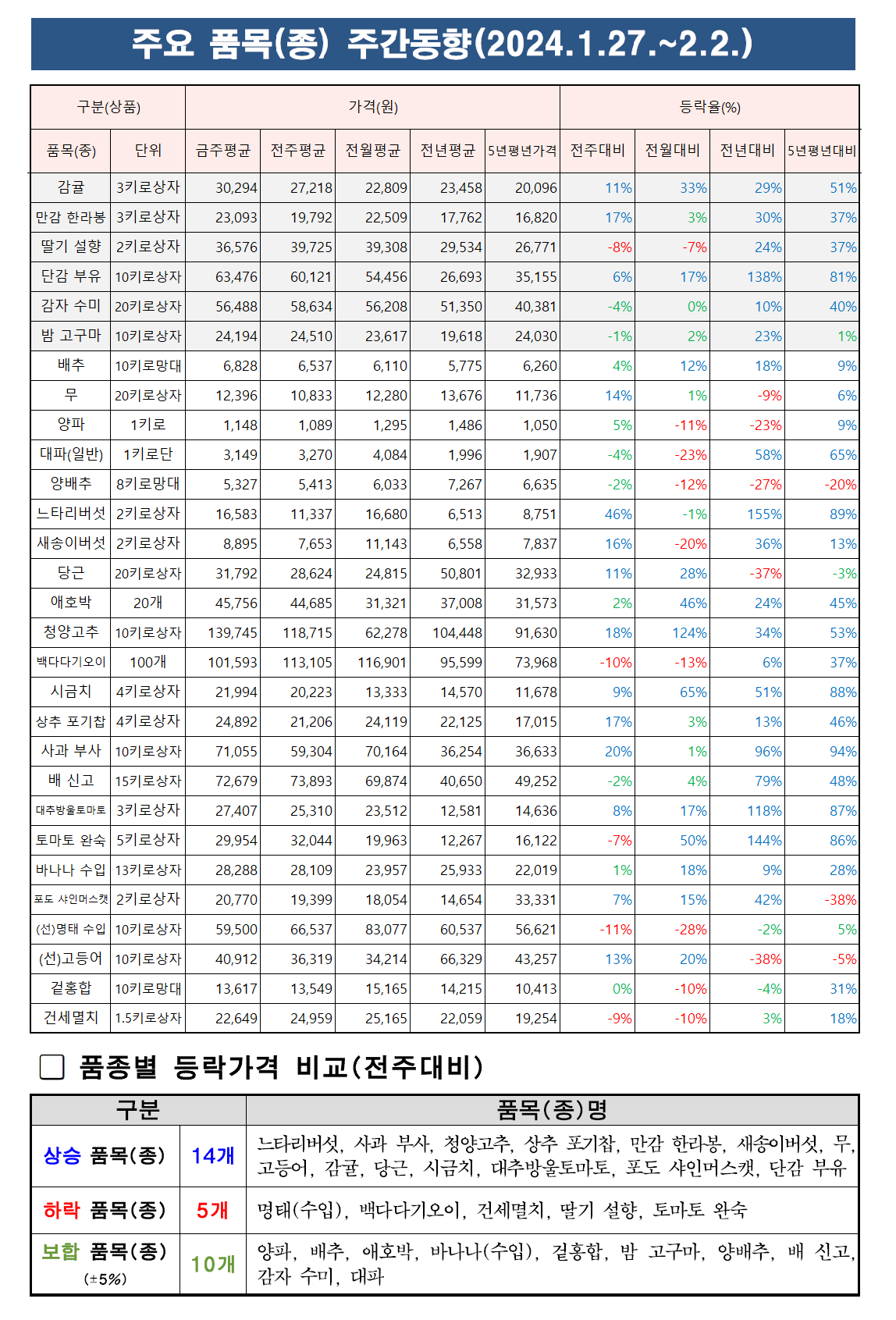 1월 5주차 주요품목 주간동향.png