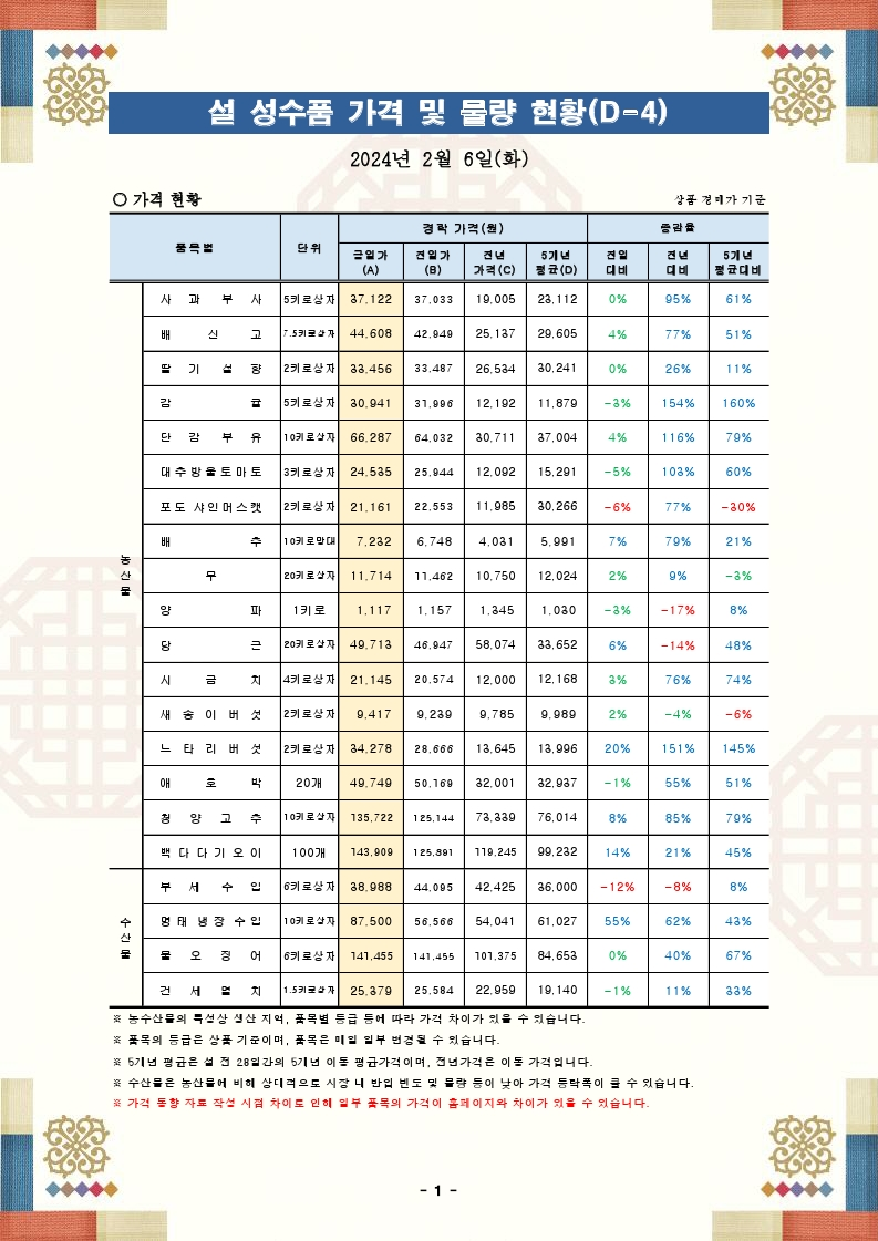 설 성수품 가격 및 물량 동향(24.02.06.).pdf_page_1.png