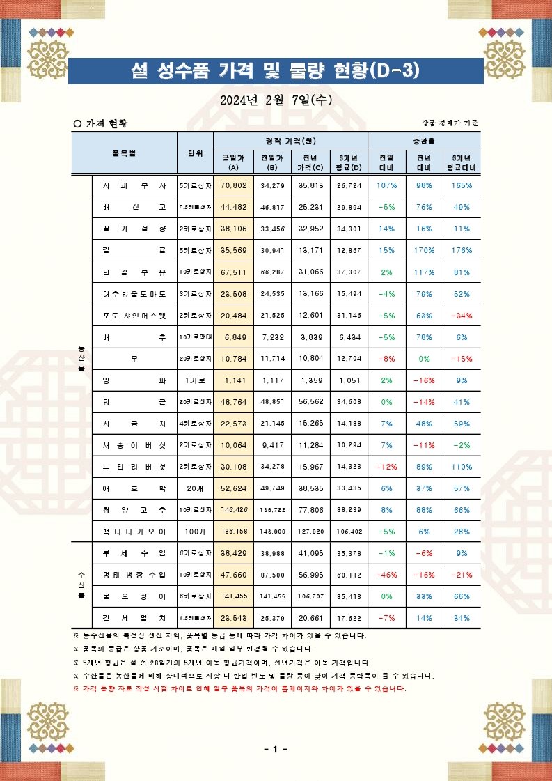 설 성수품 가격 및 물량 동향(24.02.07.).pdf_page_1.png