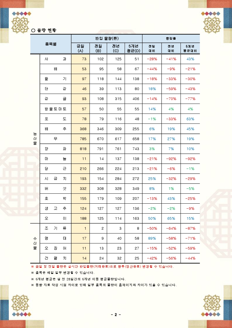 설 성수품 가격 및 물량 동향(24.02.07.).pdf_page_2.png