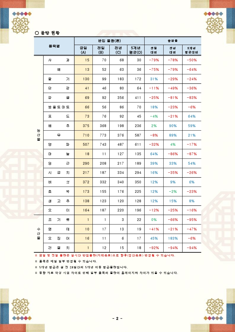 설 성수품 가격 및 물량 동향(24.02.08.).pdf_page_2.png