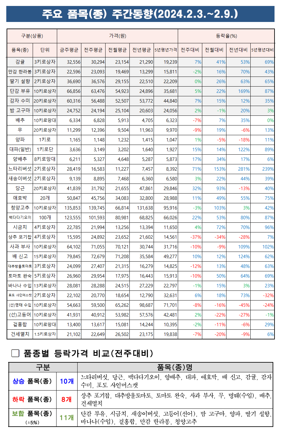 2월 1주차 주요품목 주간동향.png