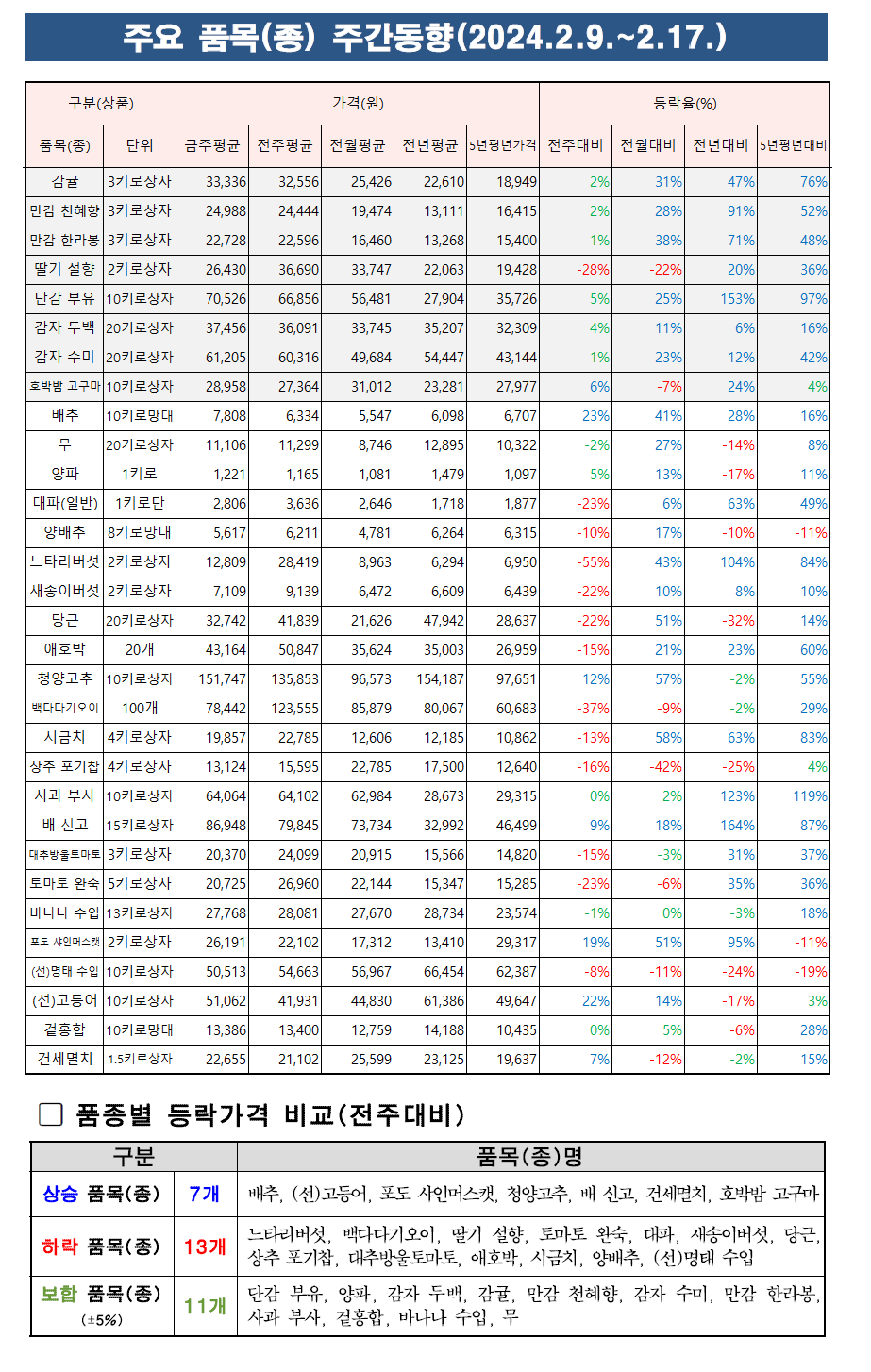 2024년 2월 2주차 주요품목 주간동향.png
