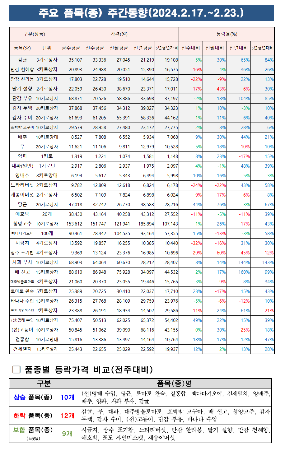 2월 3주차 주요품목 주간동향.png