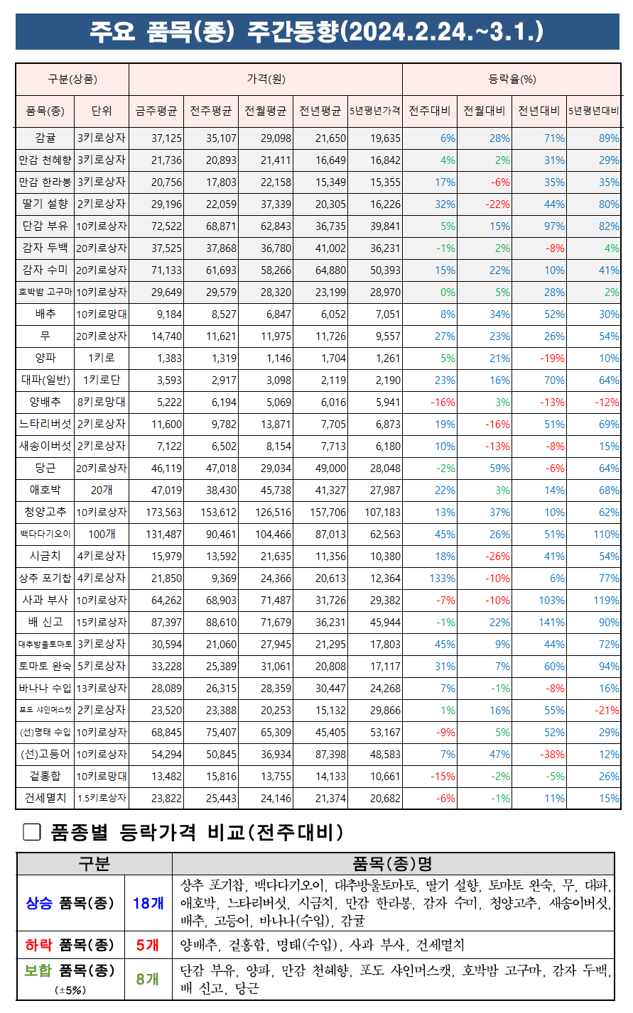 2월 4주차 주요품목 주간동향.png
