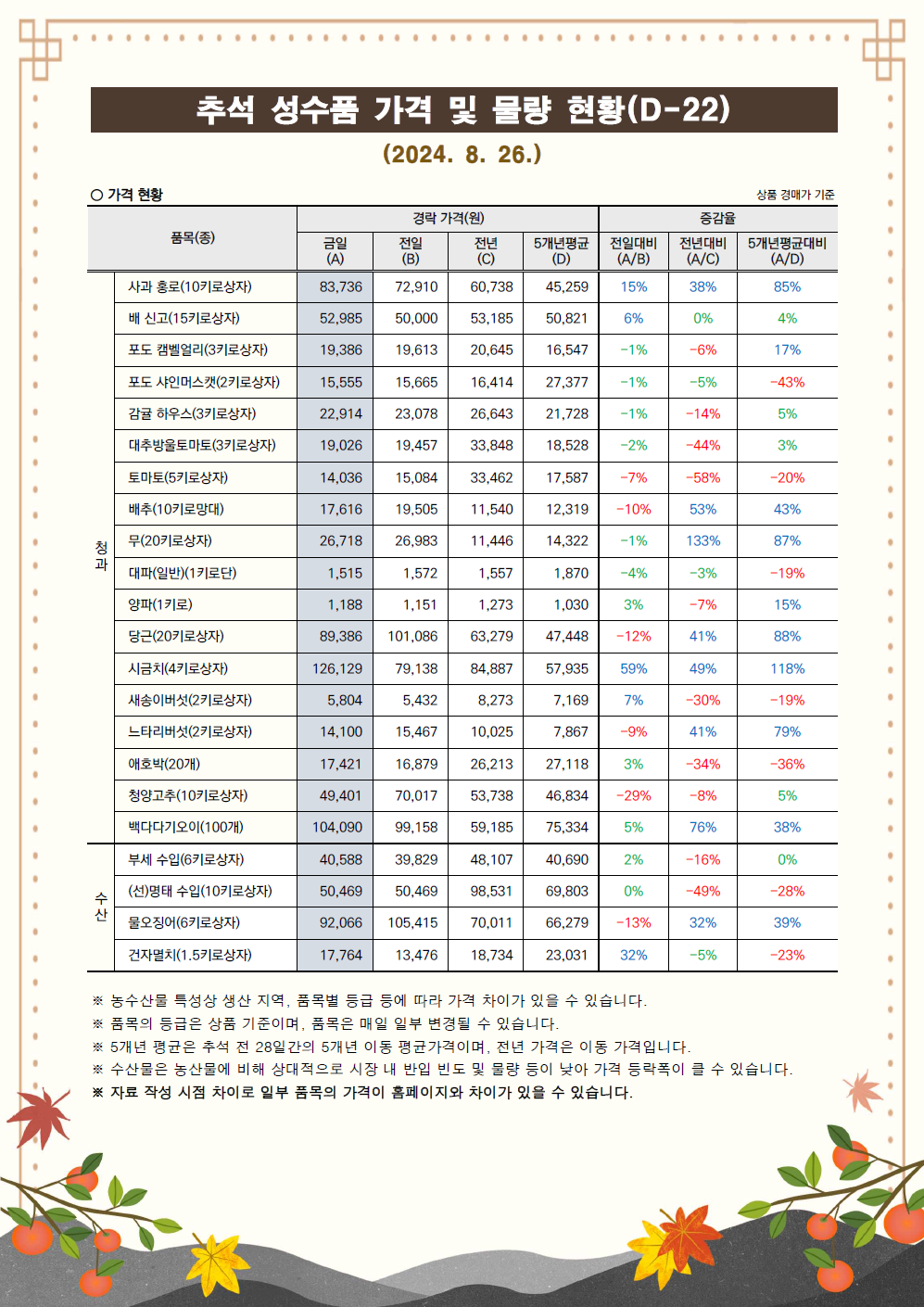 추석 성수품 거래동향(24.8.26.)-1.png