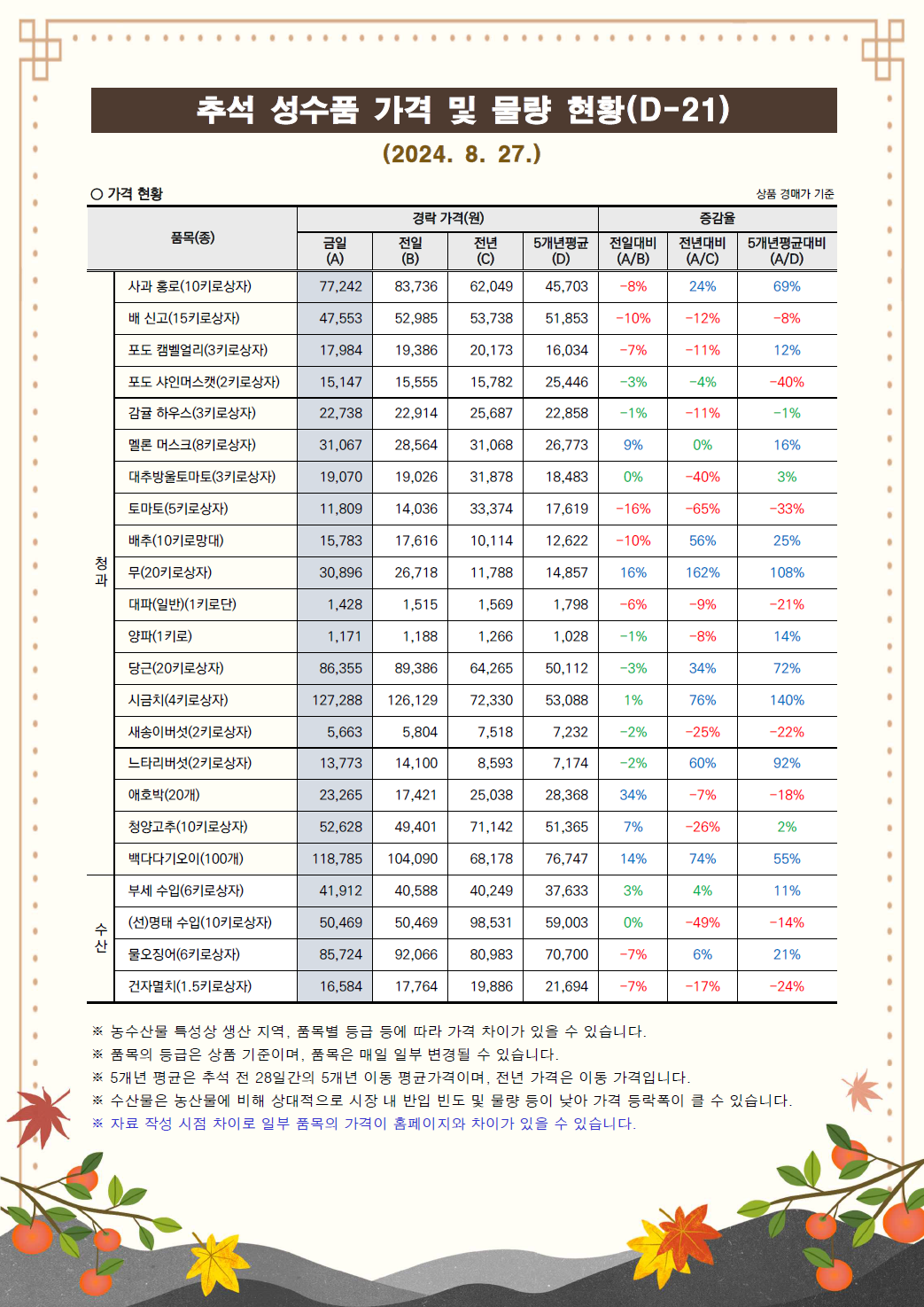 추석 성수품 거래동향(24.8.27.)-1.png