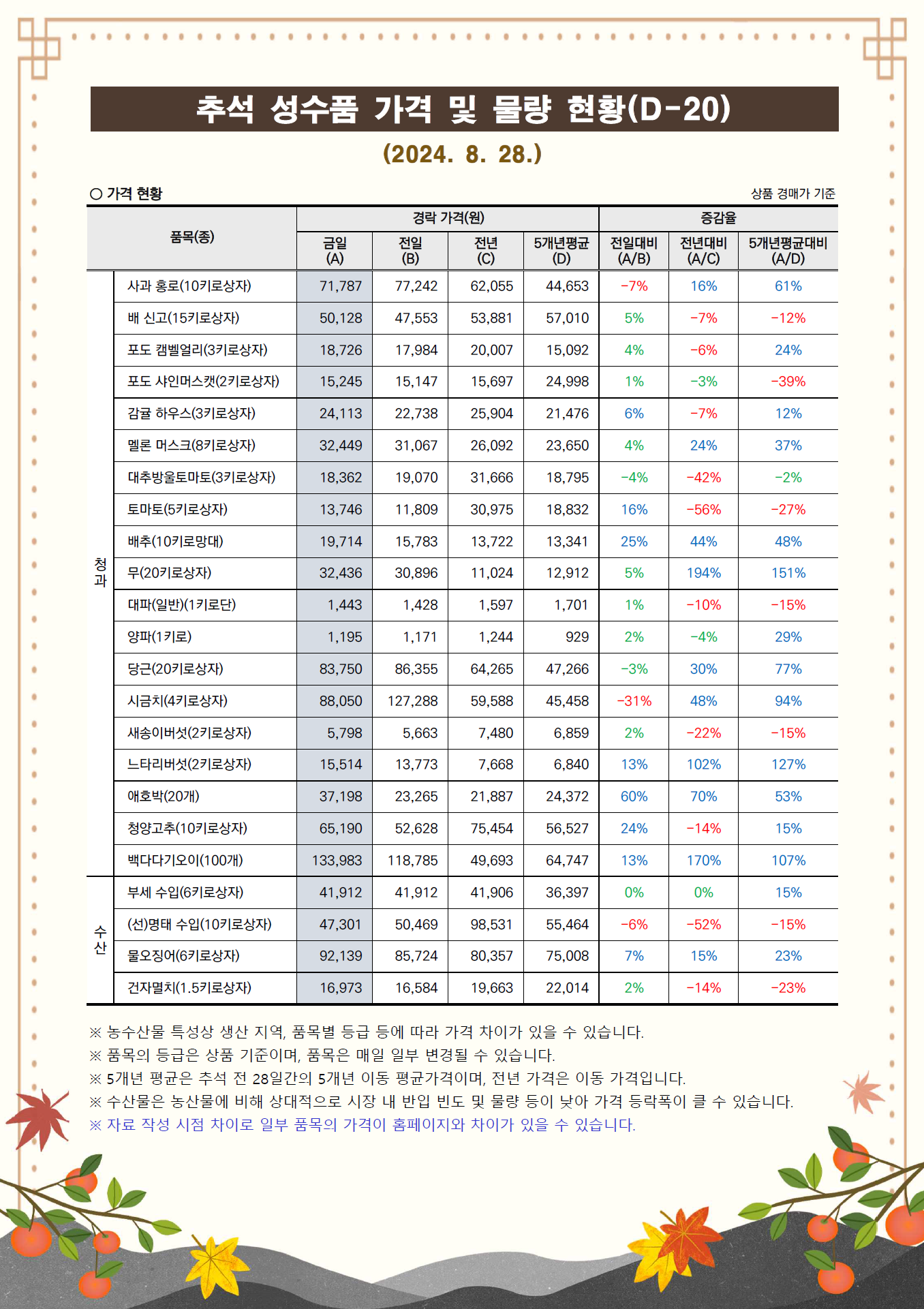 추석 성수품 거래동향(24.8.28.)-1.png