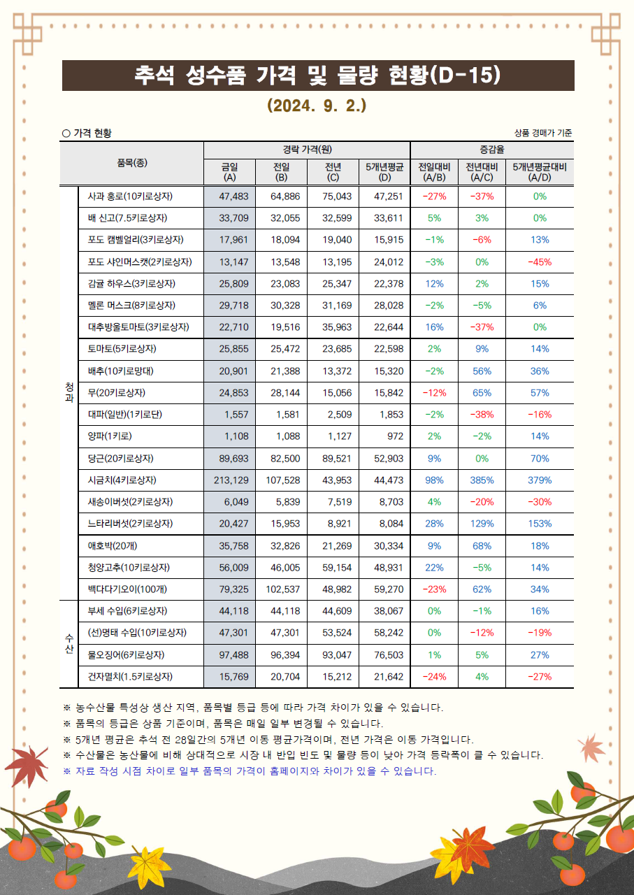 추석 성수품 거래동향(24.9.2.)-1.png
