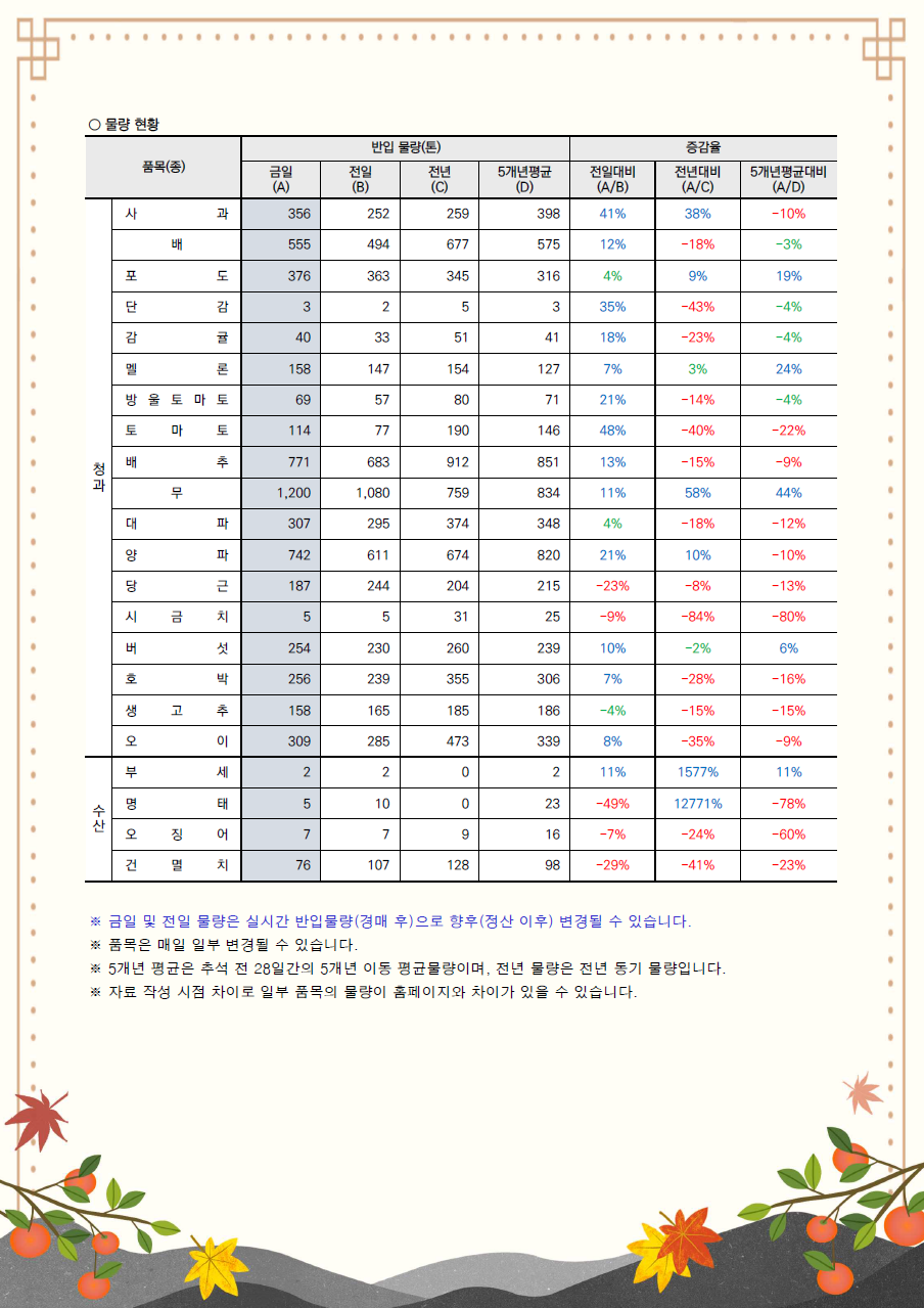 추석 성수품 거래동향(24.9.6.)-2.png