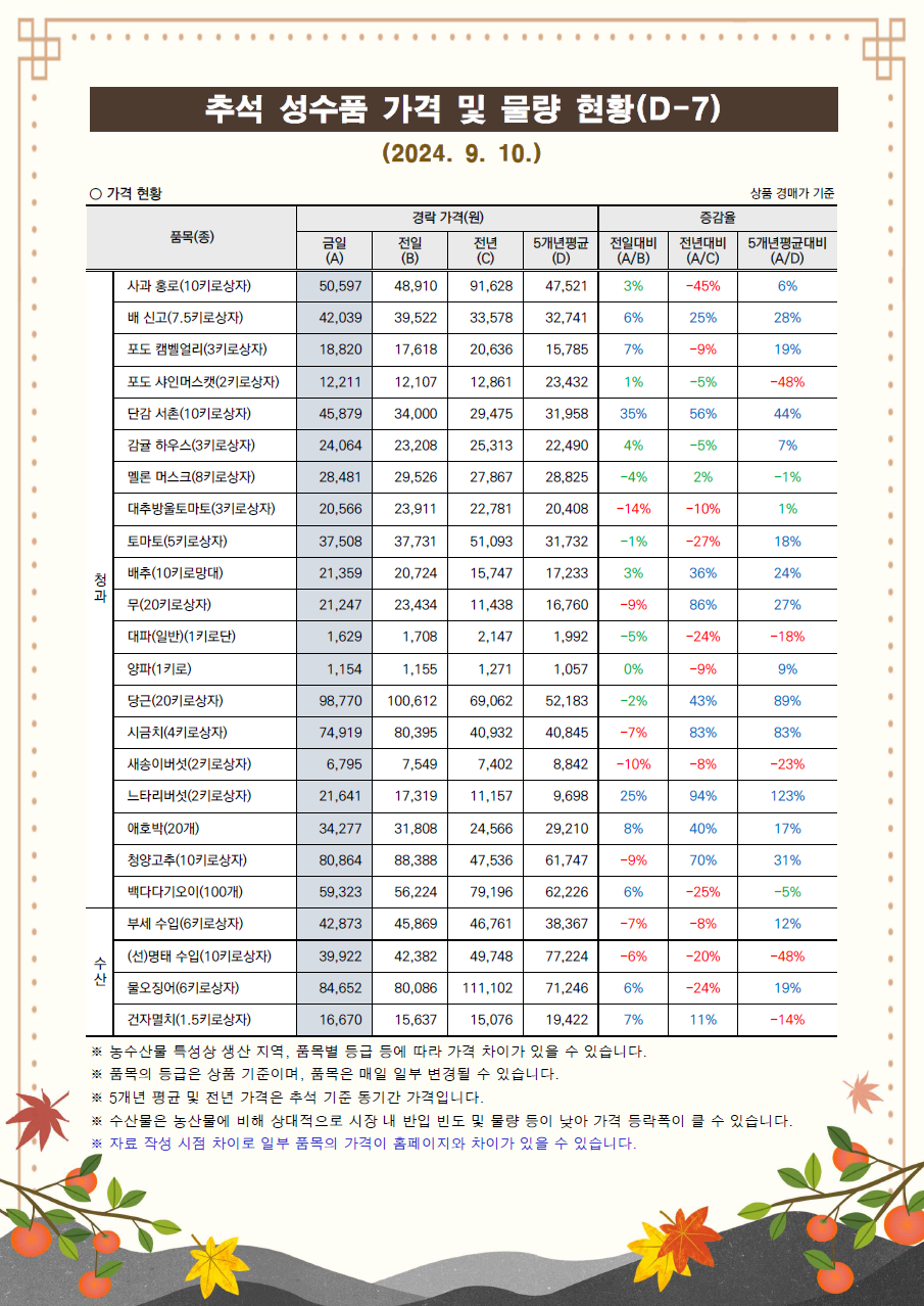 추석 성수품 거래동향(24.9.10.)-1.png