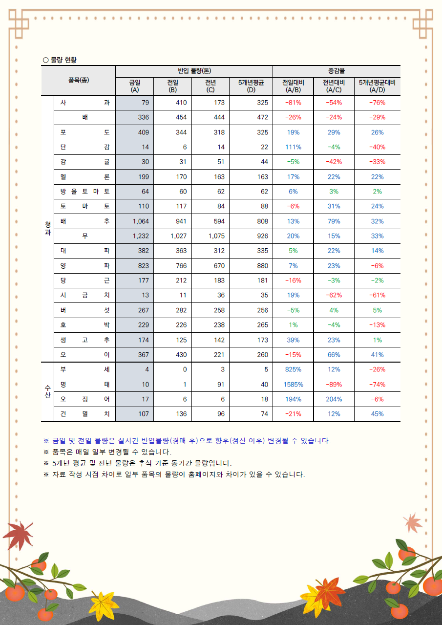 추석 성수품 거래동향(24.9.10.)-2.png