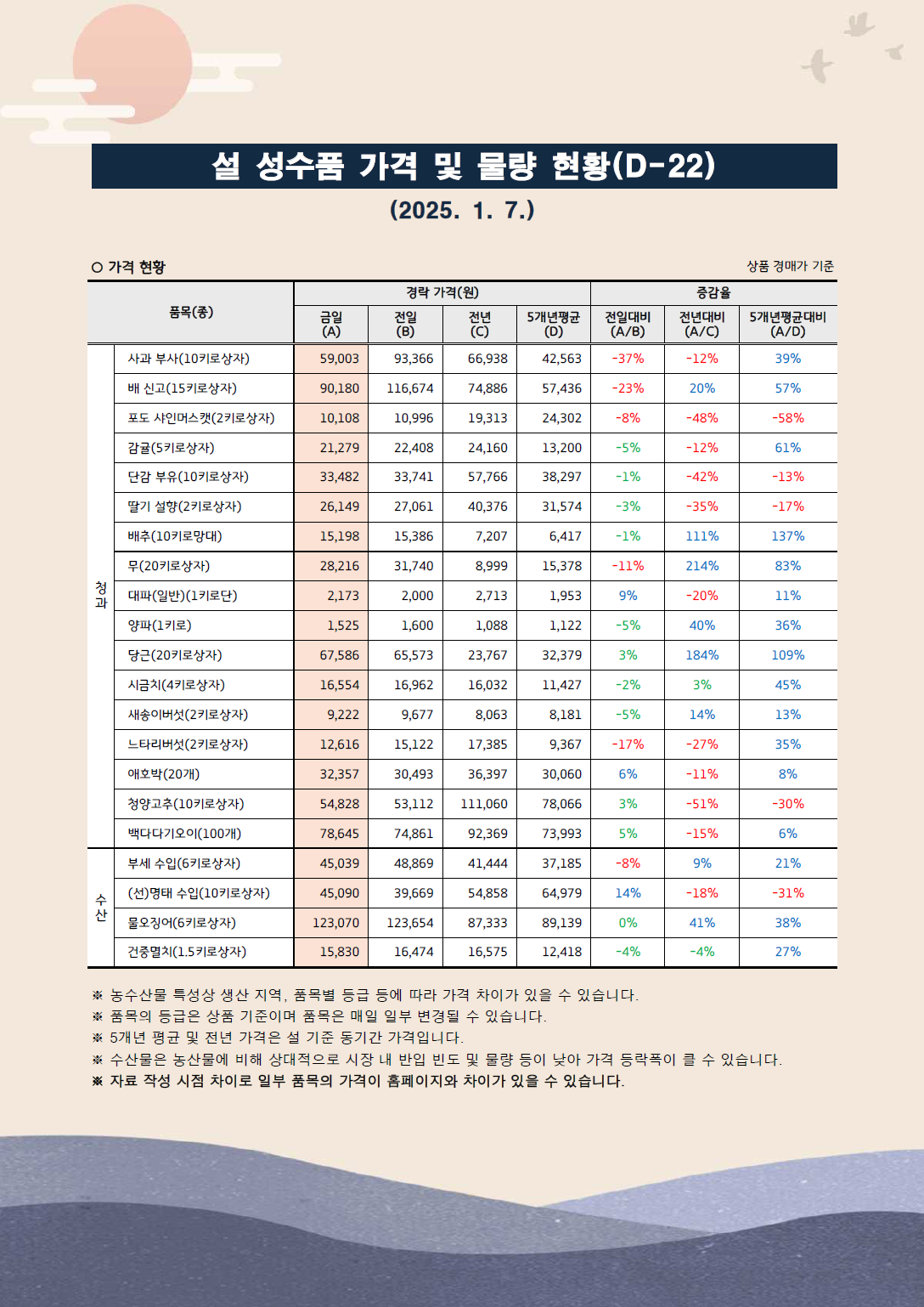 설 성수품 거래동향(25.1.7.)-1.png