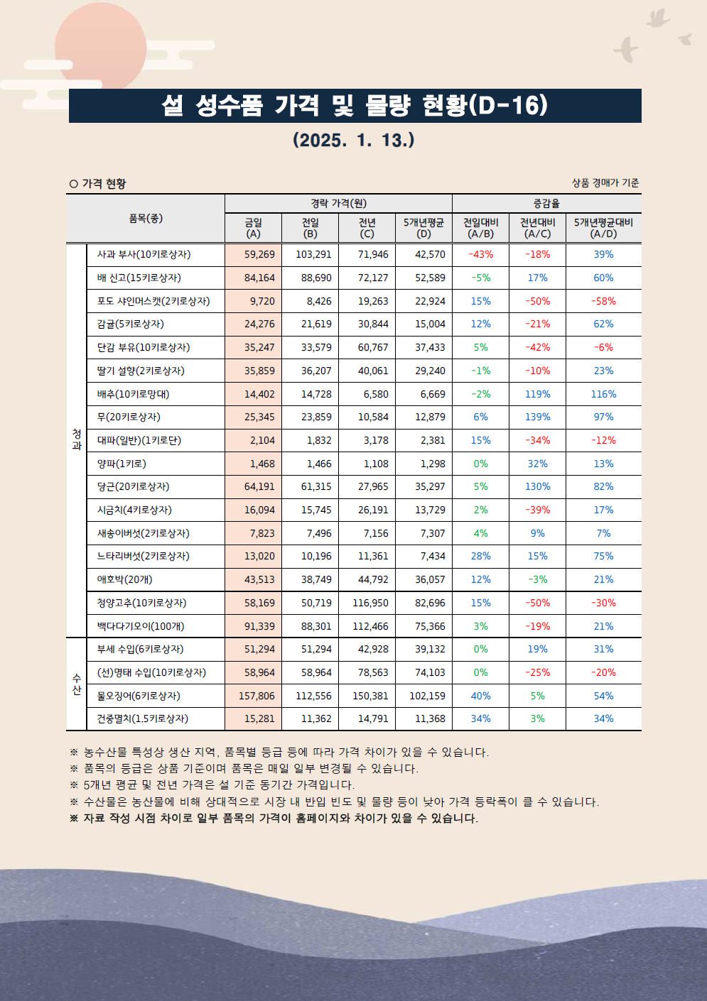 설 성수품 거래동향(25.1.13.)-1.png