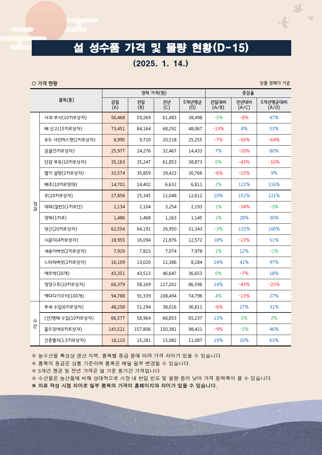 설 성수품 거래동향(25.1.14.)-1.png