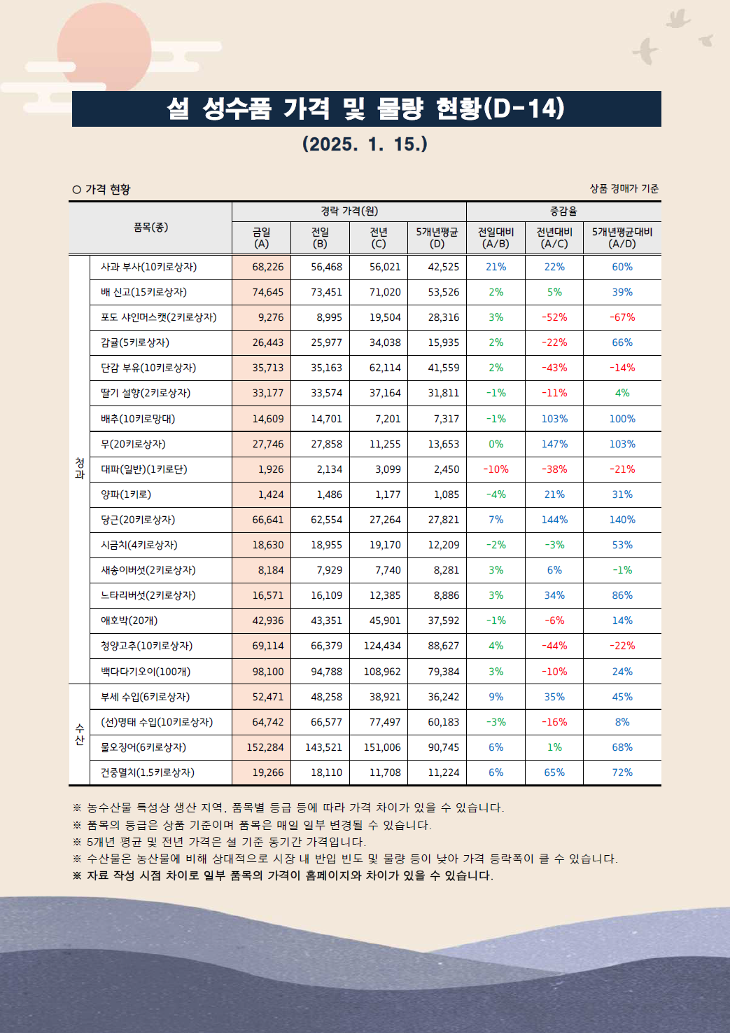 설 성수품 거래동향(25.1.15.)-1.png