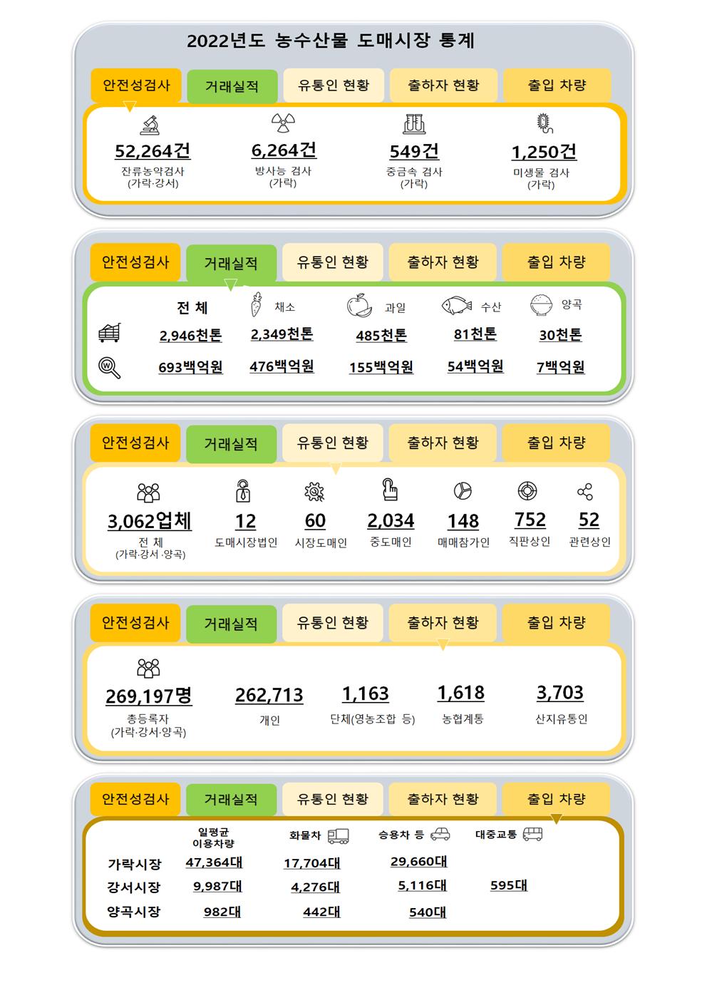 2022년도 도매시장(가락·강서·양곡) 전체 통계001.jpg