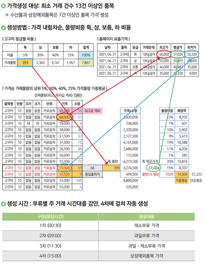 갸격생성 대상은 최소거래건수 13건이상인 품목으로 하고, 생성방법은 가격 내림차순, 물량비중 특,상,보통,하 비율로 한다. 생성 시간은 부류별 주 거래 시간대를 감안, 4차에 걸쳐 자동 생성된다.