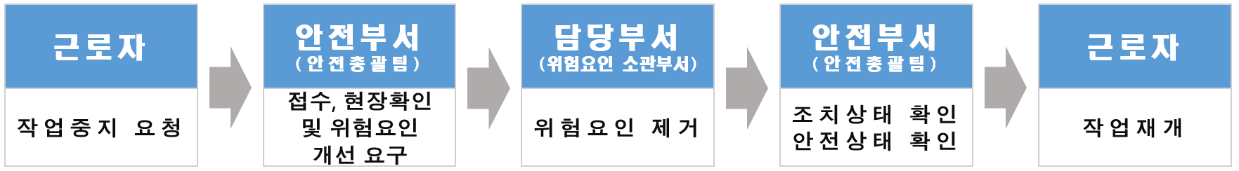 작업중지 요청 절차 근로자(공사직원)