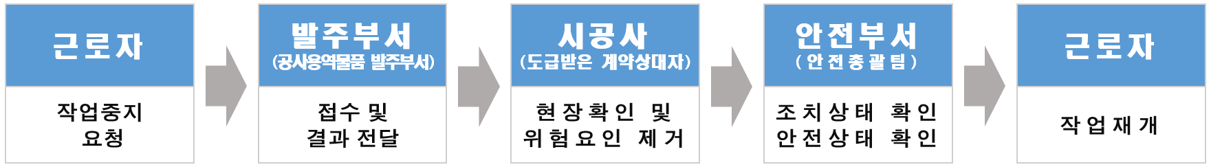 작업중지 요청 절차 근로자(계약대상자)