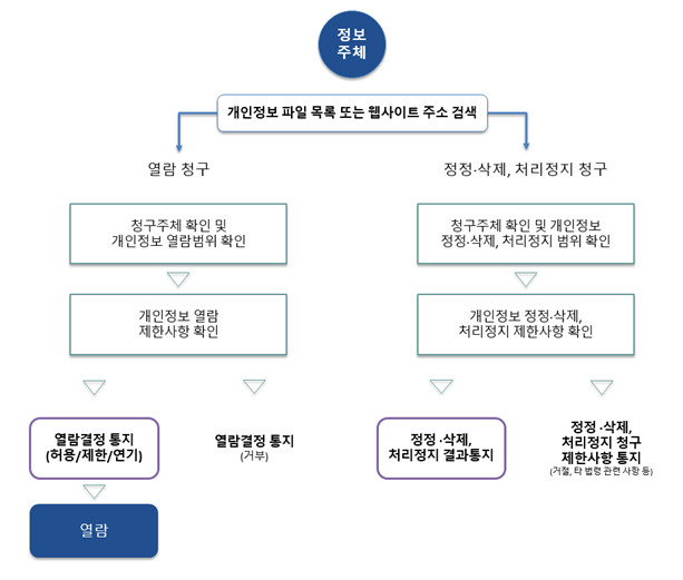 개인정보 파일 목록 또는 웹사이트 주소 검색 흐름도: 열람 청구와 정정·삭제·처리정지 청구로 나뉘며, 열람 청구는 청구주체 확인 및 개인정보 열람범위 확인 후 개인정보 열람 제한사항 확인, 정정·삭제·처리정지 청구는 청구주체 확인 및 개인정보 정정·삭제·처리정지 범위 확인 후 처리정지 근거 확인 과정이 포함됨